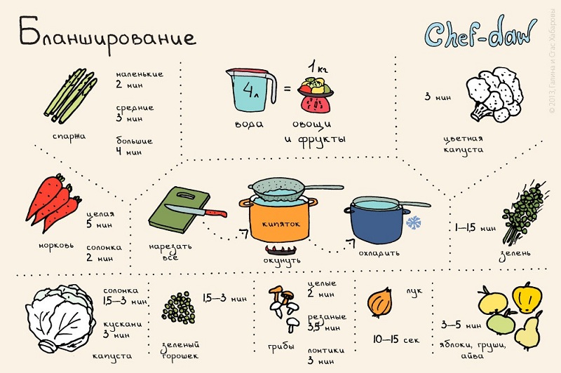 20 полезных шпаргалок, которые стоит использовать всем, кто готовит.